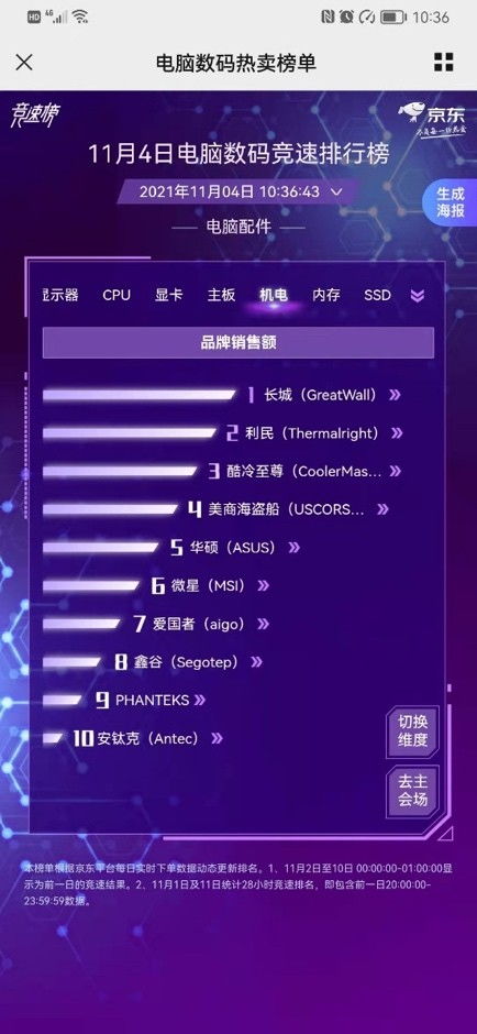 微星勇夺京东11.11主板销量桂冠 扎实用料与软件协同铸就坚不可摧品质